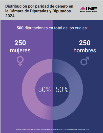 Distribución paridad género en la Cámara de Diputados 2024