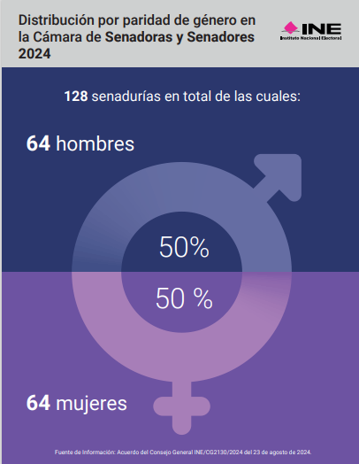 Distribución por paridad de género en el senado 2024