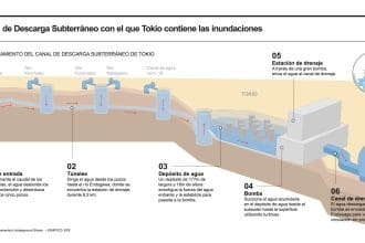 Japón cuenta con uno de los sistemas más avanzados del mundo para mitigar el impacto de inundaciones y otros desastres naturales, que incluye un mecanismo de alerta meteorológica temprana y un gigantesco tanque subterráneo para proteger a Tokio contra lluvias torrenciales y crecidas de ríos.