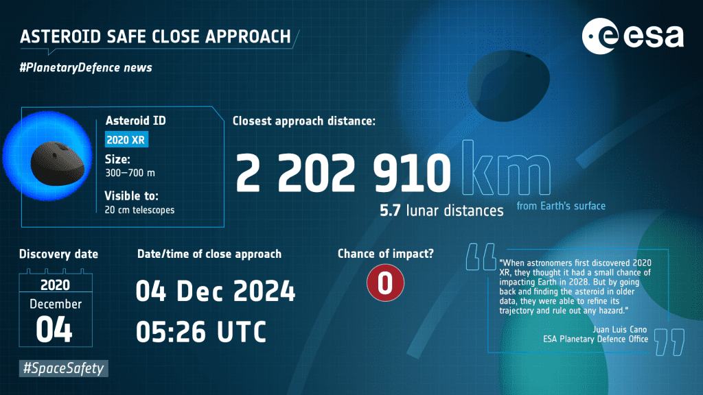 El asteroide 2020 XR pasará cerca de la Tierra el 4 de diciembre de 2024 | Características del 2020 XR